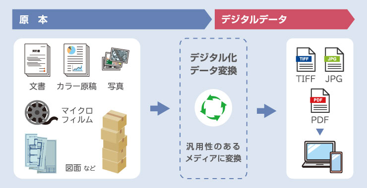 紙文書をスキャナーでデジタル画像化し、ファイリングシステムで閲覧できるシステムを構築します